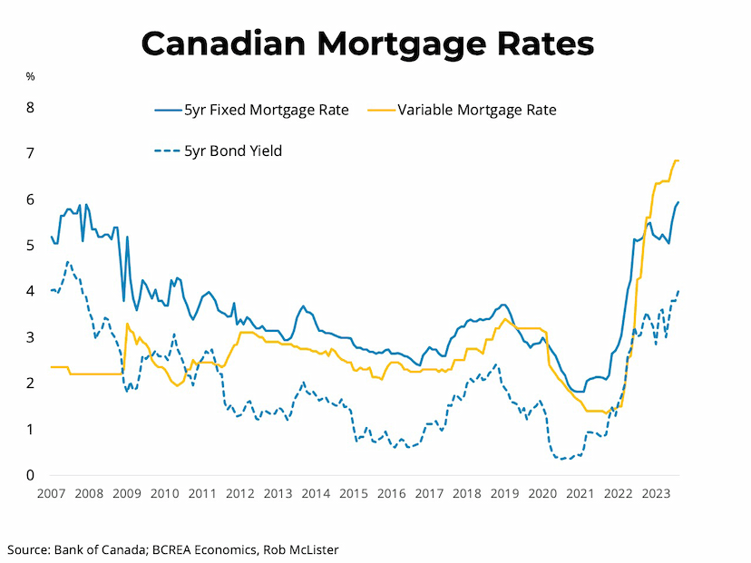 BC Mortgage Calculator Canadian Rates
